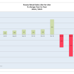 Russian Retail Sales