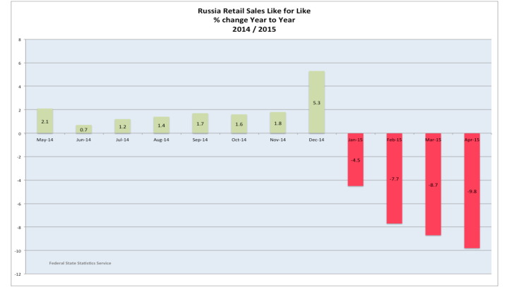 Russian Retail Sales