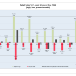 Retail Sales YoY past 10 year through 2015