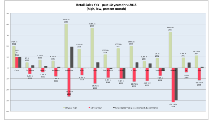 Retail Sales YoY past 10 year through 2015